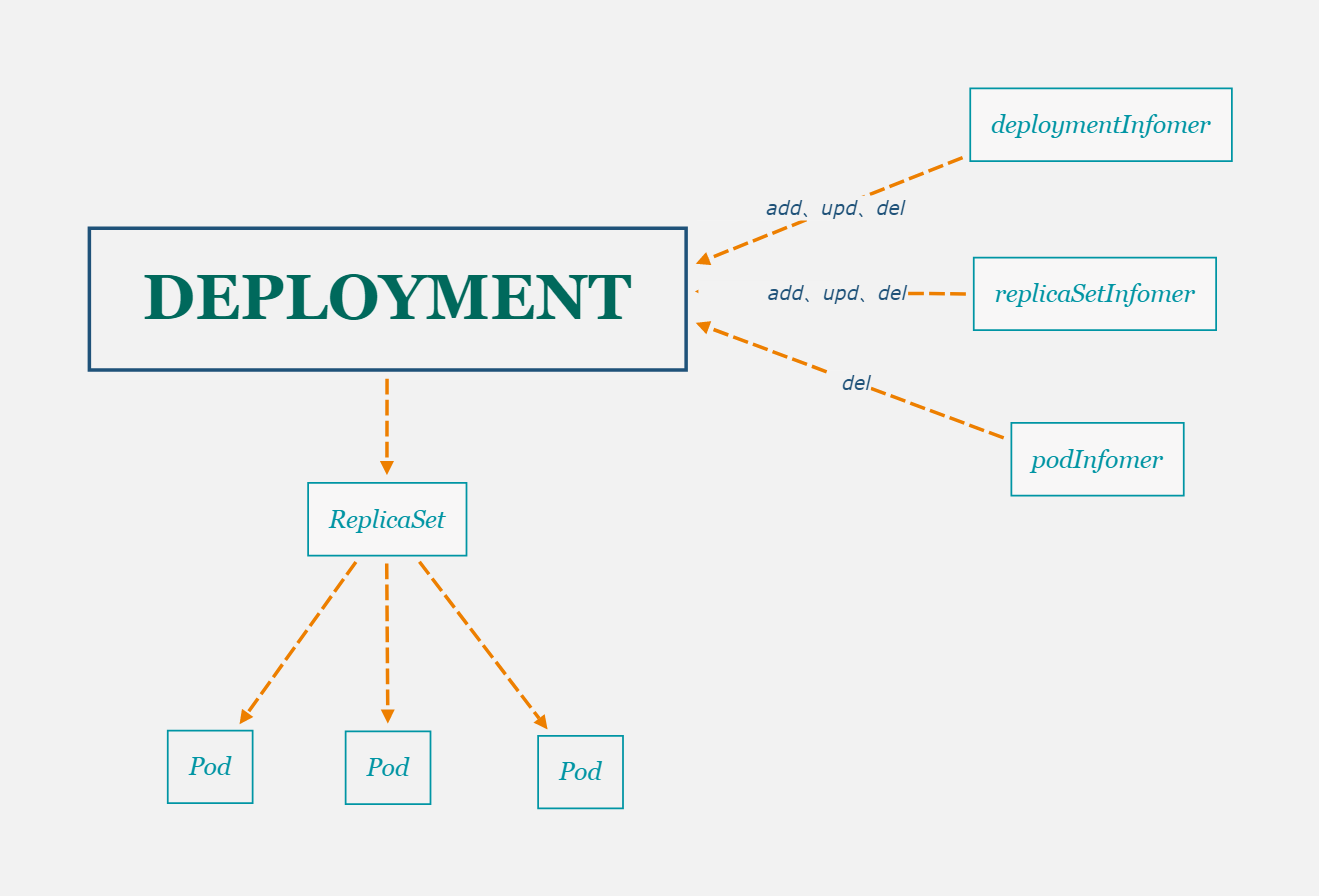 deployment控制器模型 deployment控制器模型