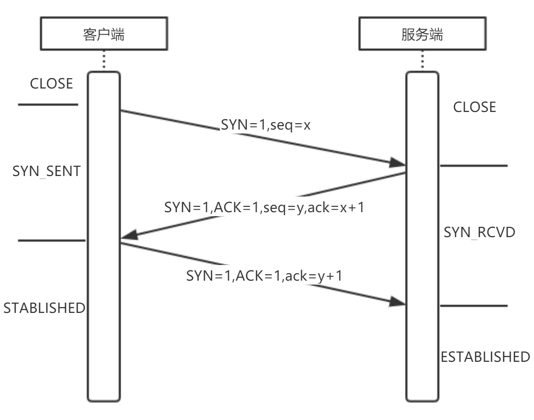TCP三次握手过程