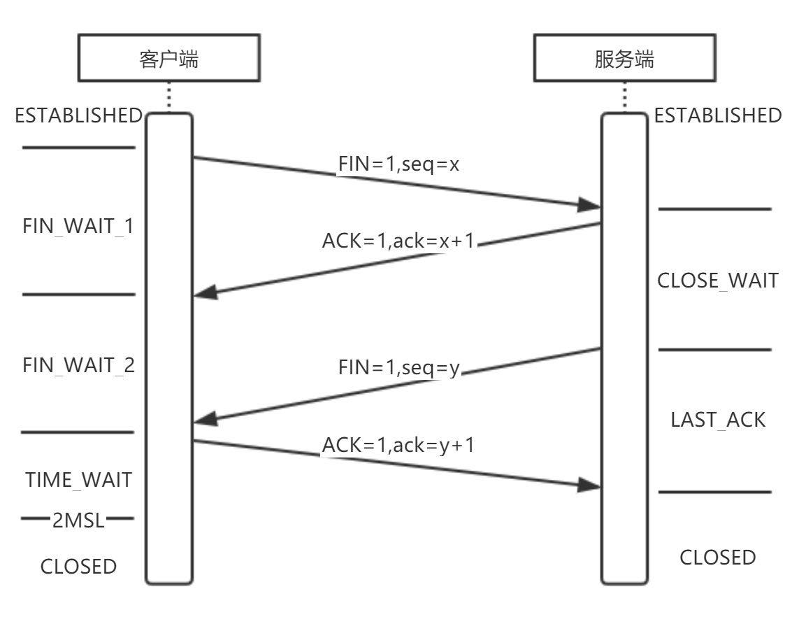 TCP四次挥手过程