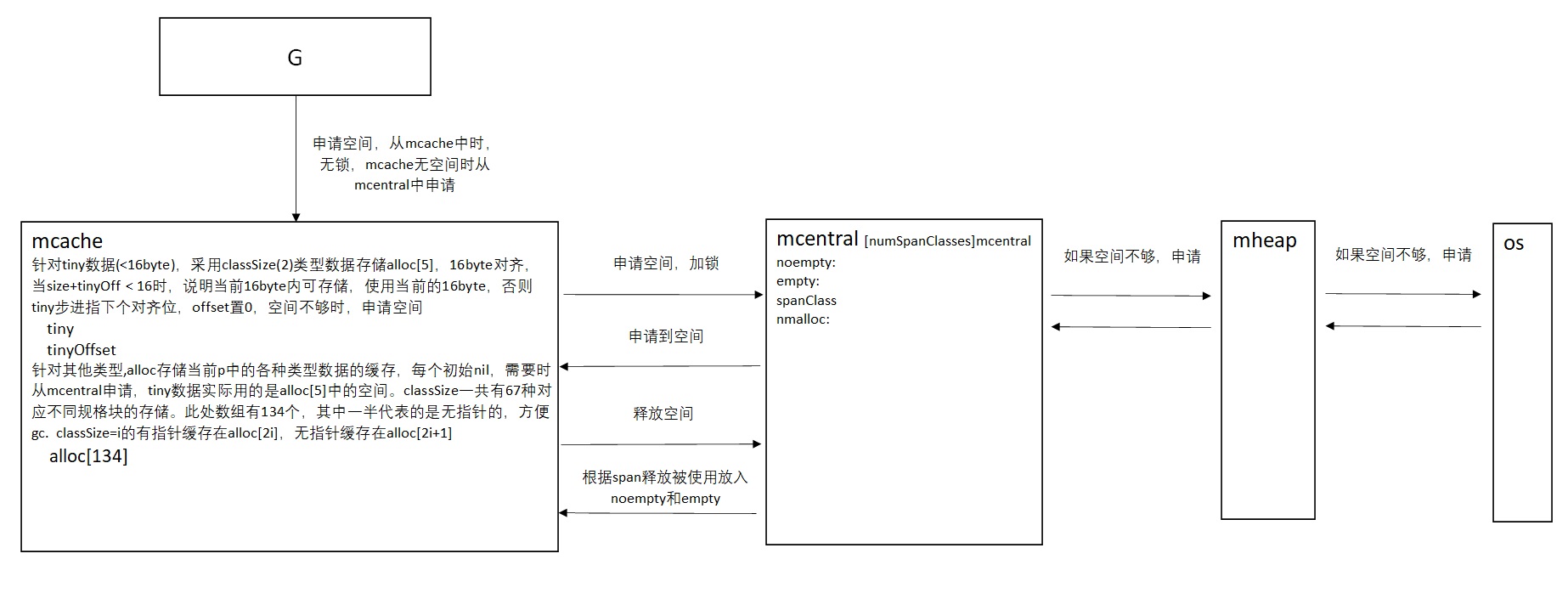 go内存管理 go内存管理