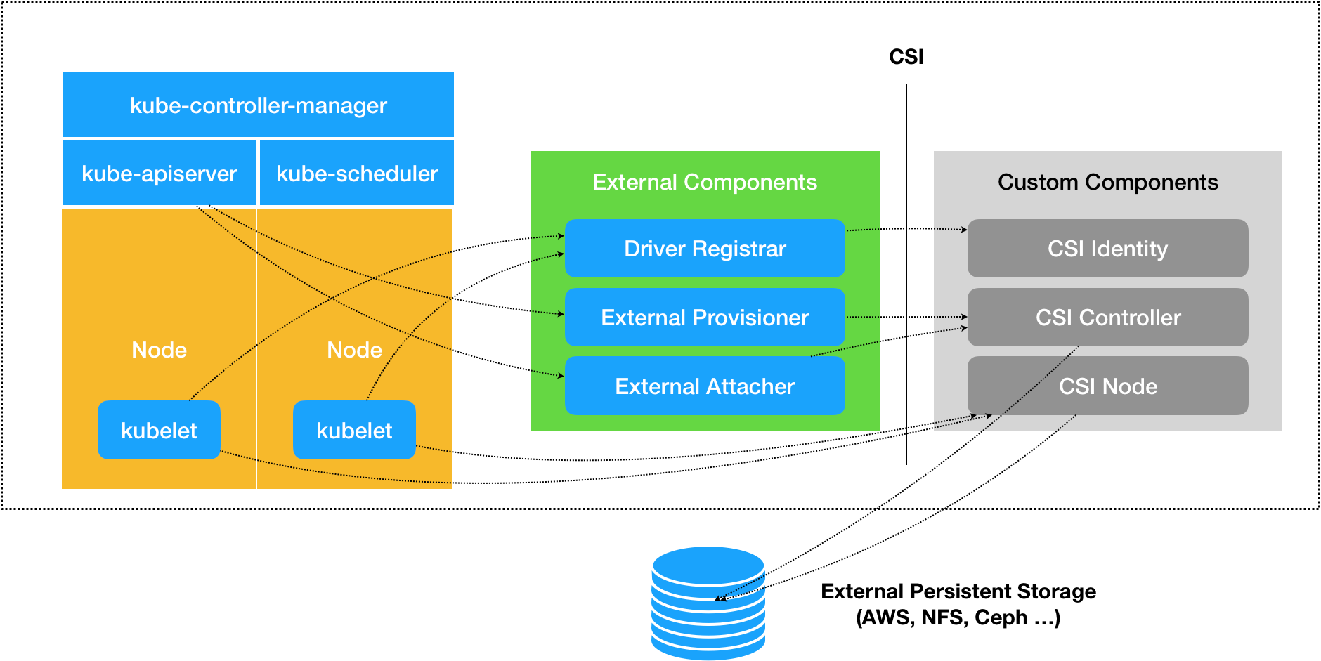 csi架构设计 csi架构设计